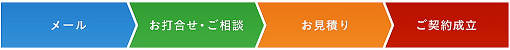 メール→お打合せ→お見積り→ご契約